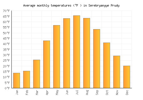Serebryanyye Prudy average temperature chart (Fahrenheit)