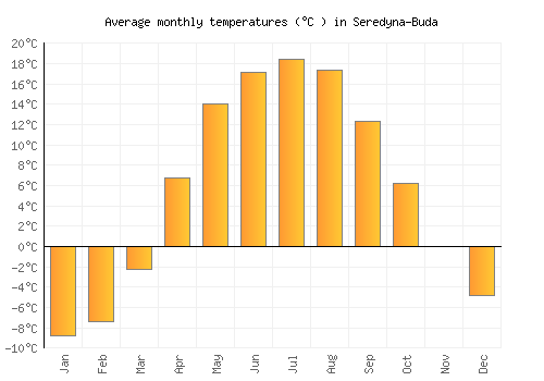 Seredyna-Buda average temperature chart (Celsius)