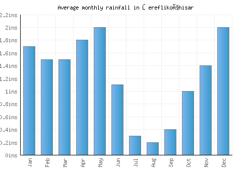 Şereflikoçhisar monthly rainfall chart (inches)