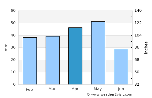 Şereflikoçhisar average rain in April