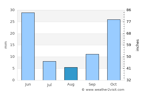 Şereflikoçhisar average rain in August