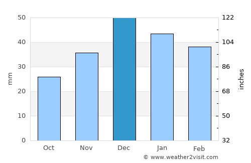 Şereflikoçhisar average rain in December