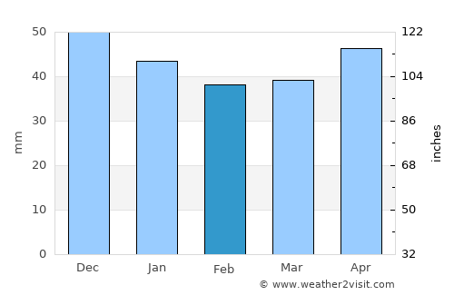 Şereflikoçhisar average rain in February