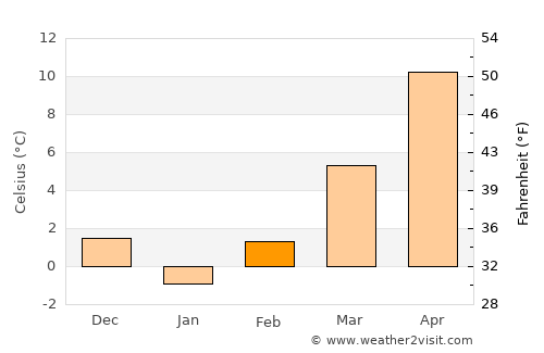 Şereflikoçhisar average temperature in February