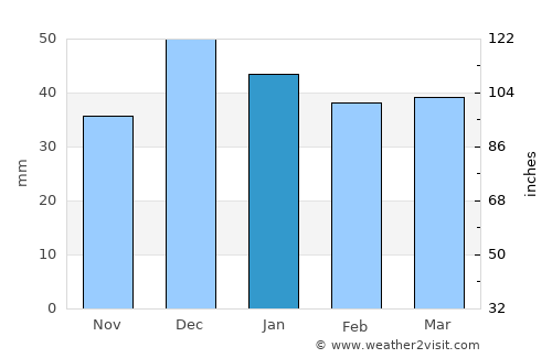 Şereflikoçhisar average rain in January