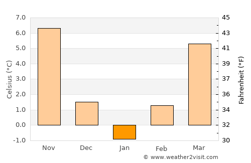 Şereflikoçhisar average temperature in January