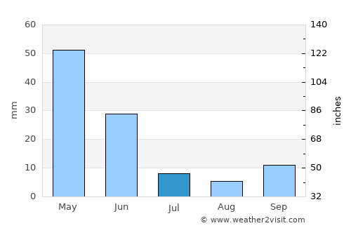 Şereflikoçhisar average rain in July