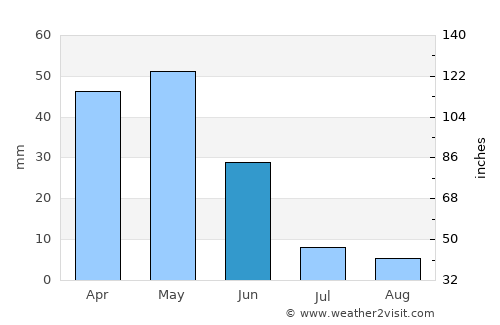 Şereflikoçhisar average rain in June