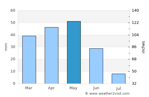 Şereflikoçhisar average rain in May