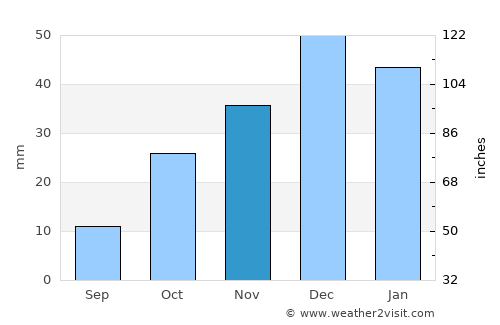 Şereflikoçhisar average rain in November