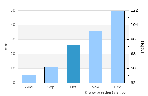 Şereflikoçhisar average rain in October