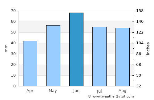 Seregélyes average rain in June