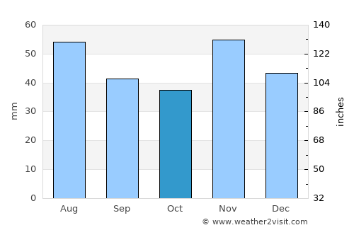 Seregélyes average rain in October