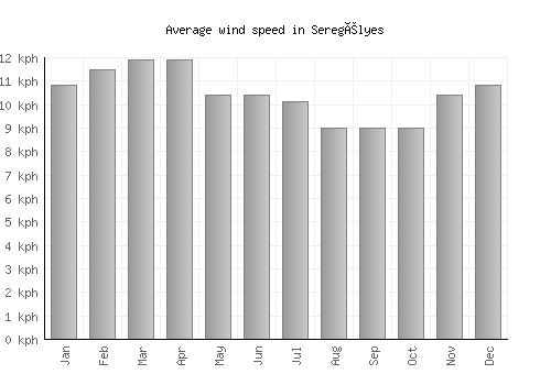 Seregélyes average winspeed by month (km/h)