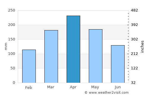 Seremban average rain in April