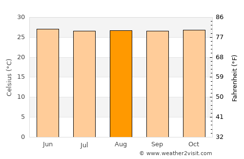 Seremban average temperature in August
