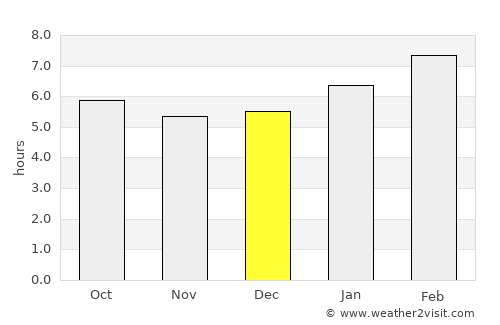 Seremban average rain in December