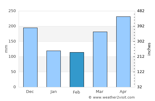 Seremban average rain in February