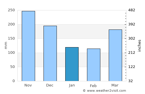 Seremban average rain in January