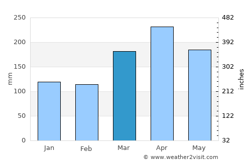 Seremban average rain in March