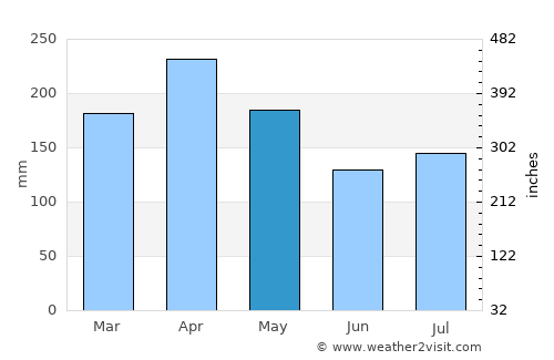 Seremban average rain in May