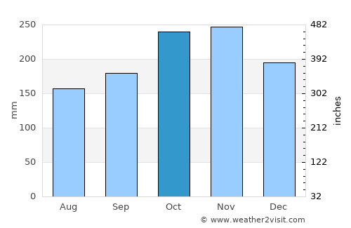 Seremban average rain in October