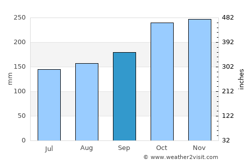 Seremban average rain in September