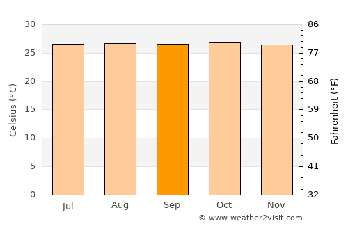 Seremban average temperature in September
