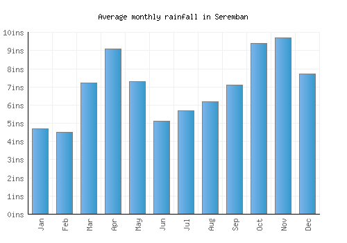 Seremban monthly rainfall chart (inches)
