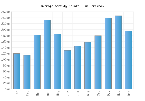 Seremban monthly rainfall chart (mm)