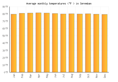 Seremban average temperature chart (Fahrenheit)