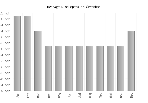 Seremban average winspeed by month (mph)