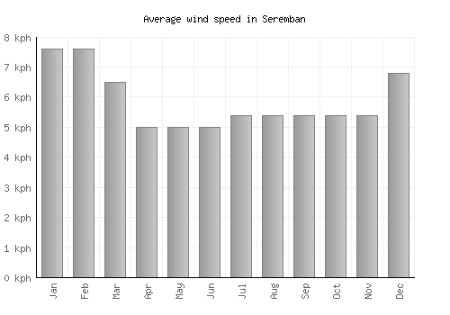 Seremban average winspeed by month (km/h)