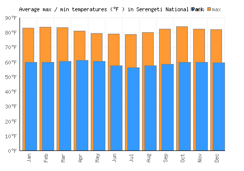 Serengeti National Park average minimum / maximum temperatures (Fahrenheit)