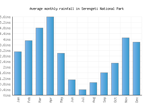 Serengeti National Park monthly rainfall chart (inches)