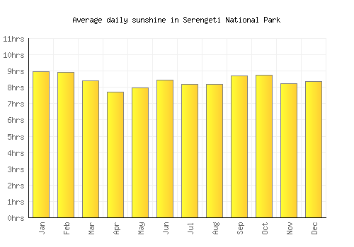 Serengeti National Park average daily sunshine chart