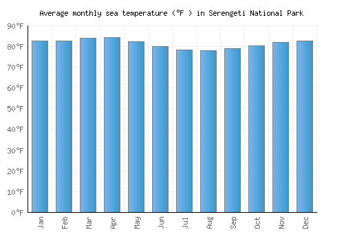 Serengeti National Park average sea temperature chart (Fahrenheit)