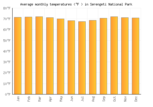 Serengeti National Park average temperature chart (Fahrenheit)