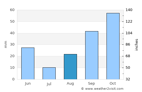 Serengeti National Park average rain in August