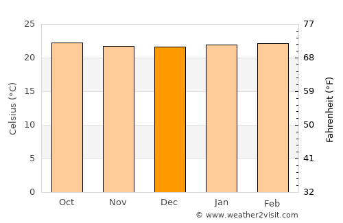 Serengeti National Park average temperature in December