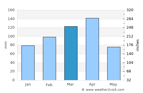 Serengeti National Park average rain in March