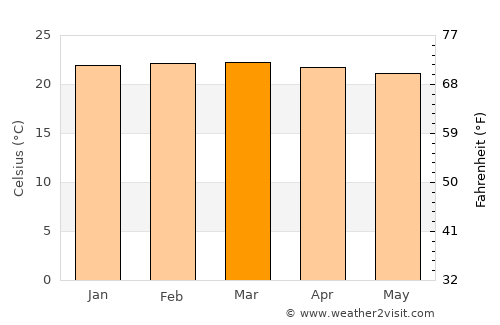 Serengeti National Park average temperature in March