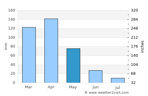 Serengeti National Park average rain in May