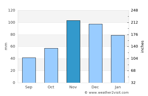 Serengeti National Park average rain in November