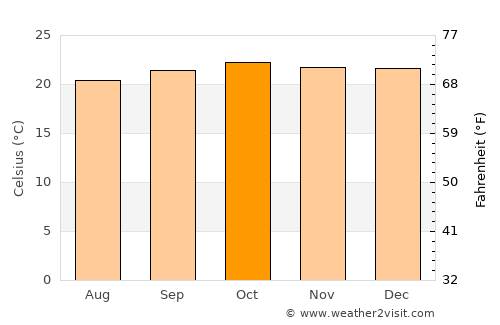 Serengeti National Park average temperature in October