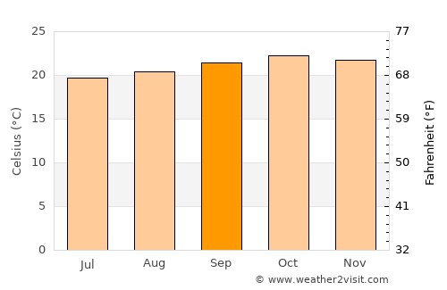 Serengeti National Park average temperature in September