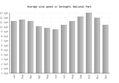 Serengeti National Park average winspeed by month (km/h)