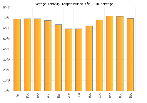 Serenje average temperature chart (Fahrenheit)