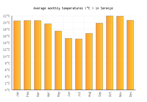 Serenje average temperature chart (Celsius)