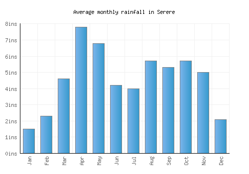 Serere monthly rainfall chart (inches)